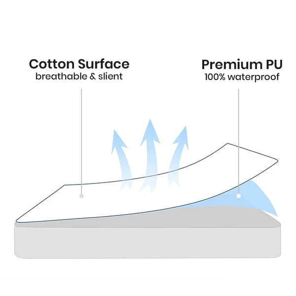 Jointless Recommended Premium & Export Quality Terry Cotton 100% Waterproof Fitted Style Mattress Protector